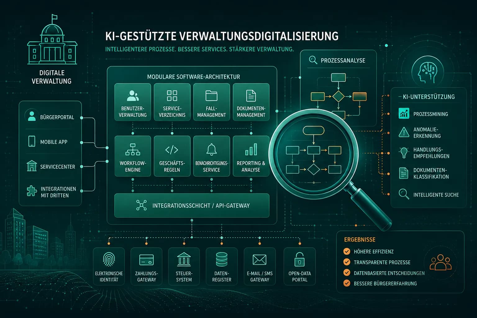 OpenFlow Plattform zeigt BPMN-Prozessdiagramme für Verwaltungsabläufe