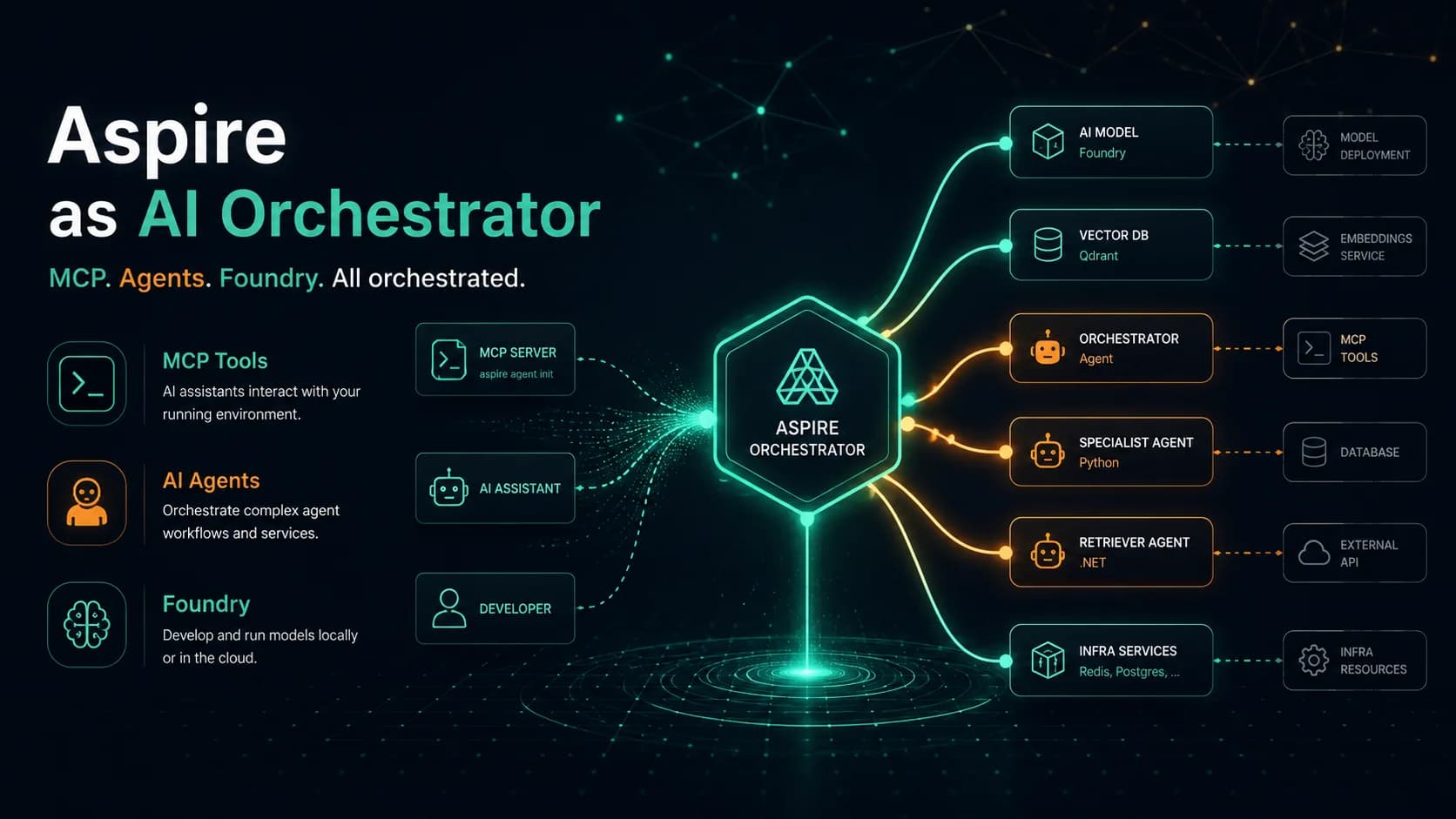 Aspire comme orchestrateur IA : MCP, agents et Foundry Réseau de neurones représenté par des lignes lumineuses sur fond sombre