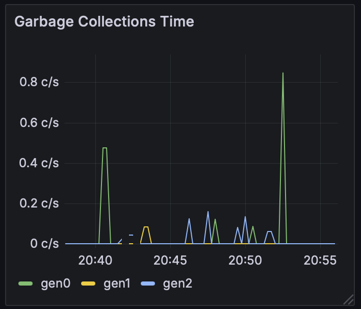 Garbage Collection Laufzeit Graph