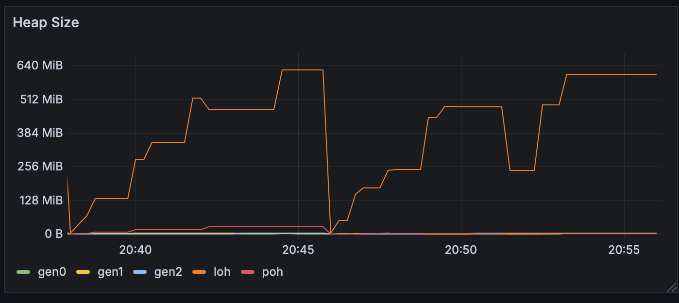 Heap Größe Graph