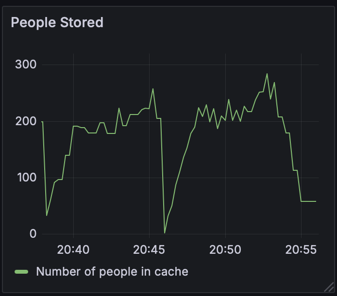 Anzahl gespeicherte Objekte Graph